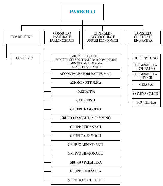 Gruppi Parrocchiali