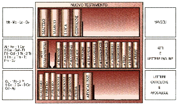 Schema libri nuovo testamento